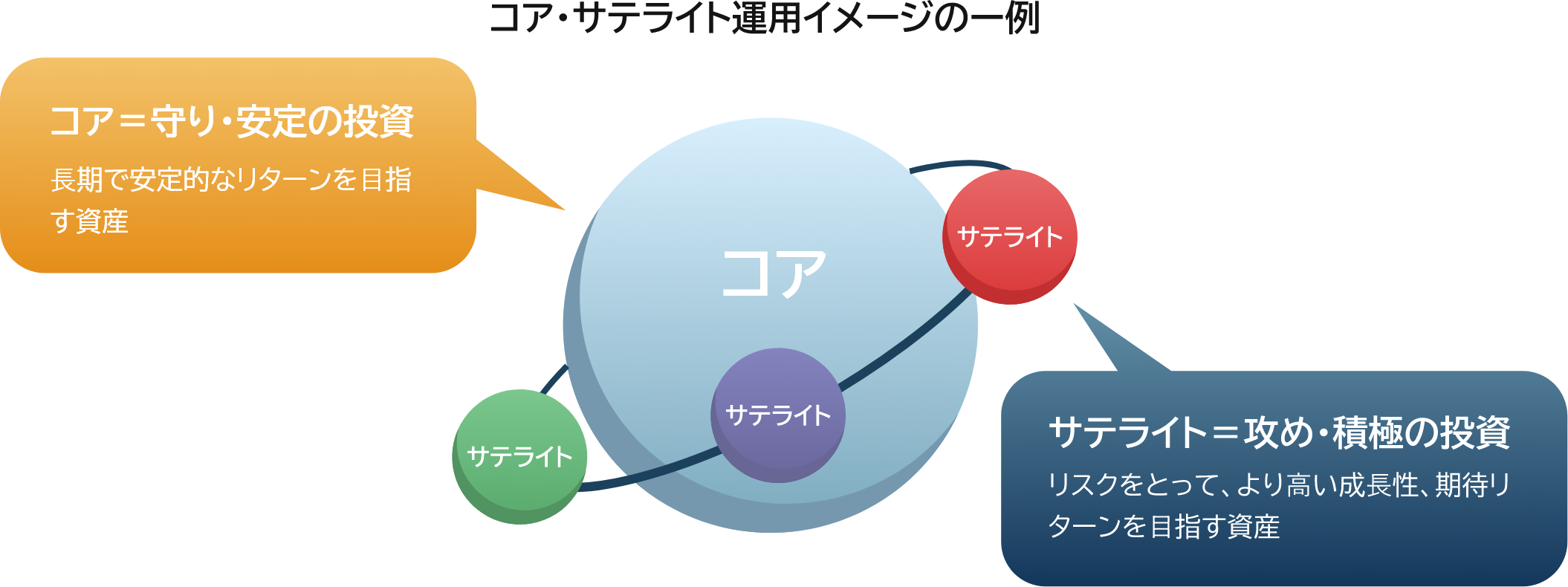 コア・サテライト運⽤イメージの⼀例