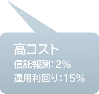 高コスト 信託報酬2% 運用利回り15%