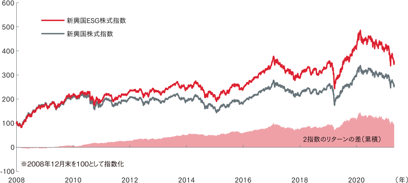 新興国の株式市場におけるESG投資のパフォーマンス寄与の推移