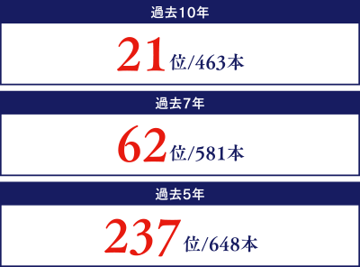 類似運用戦略のカテゴリー内トータルリターンの順位