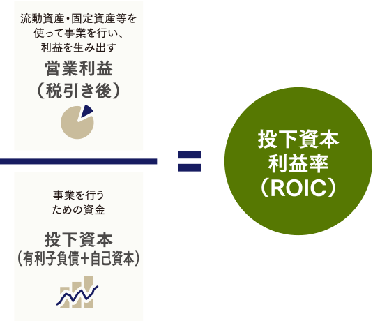 投下資本利益率のイメージ図