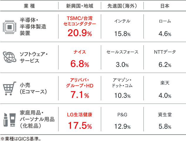 同業種における投下資本利益率の水準比較