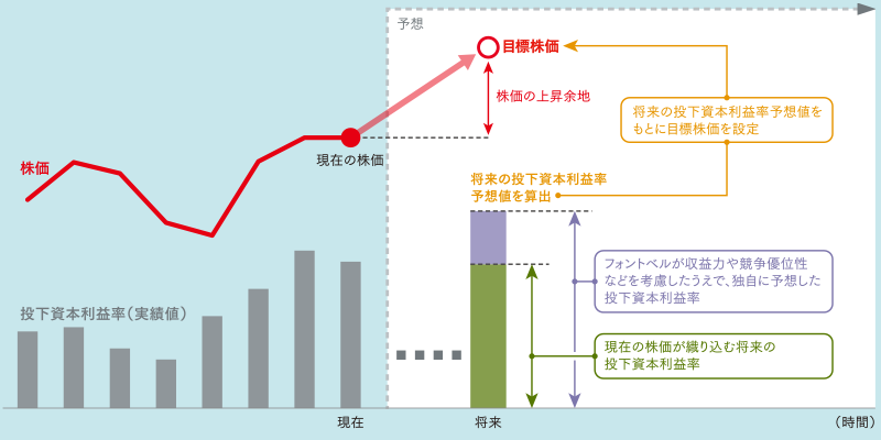 株価上昇余地の分析のイメージ図