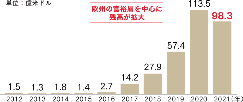 類似運用戦略の運用資産総額の推移