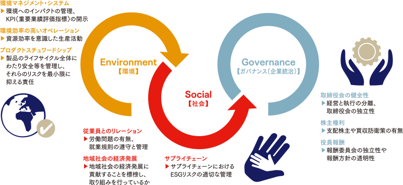 ESG評価の相関概念図