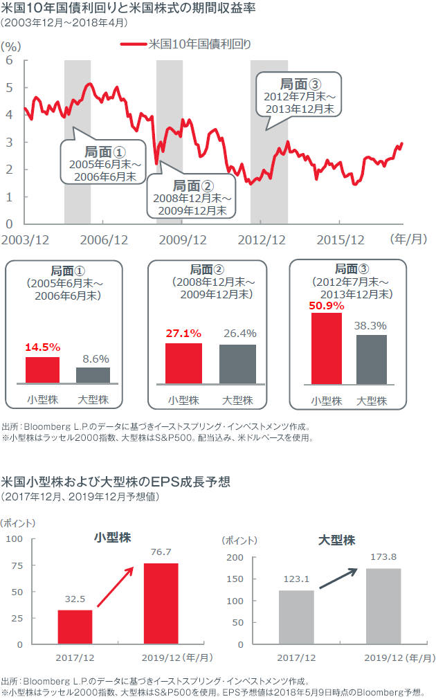 米国10年国債利回りと米国株式の期間収益率、米国小型株および大型株のEPS成長予想