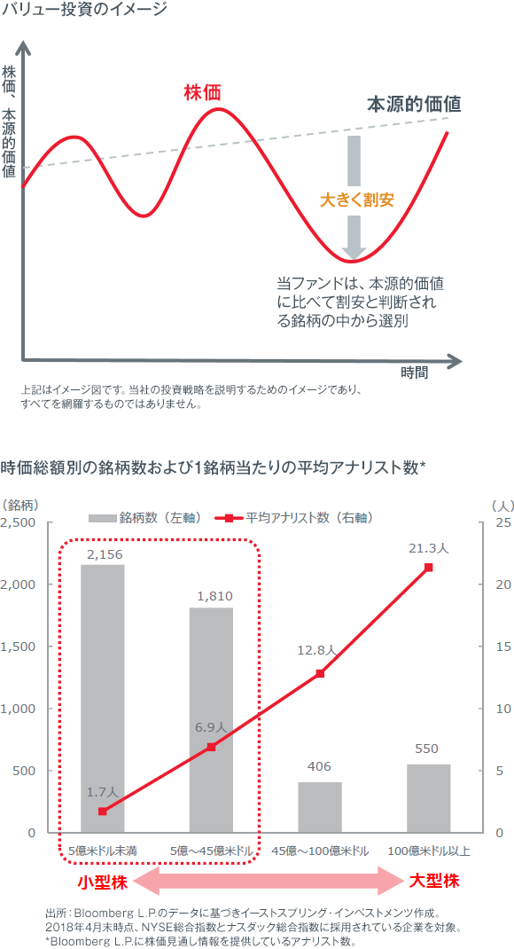 バリュー投資のイメージ、時価総額別の銘柄数および1銘柄当たりの平均アナリスト数