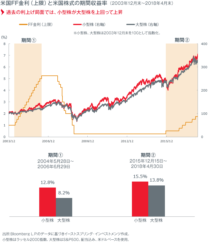 米国FF金利（上限）と米国株式の期間収益率