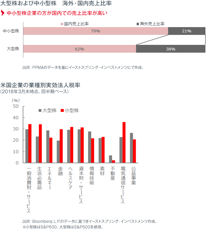 大型株および中小型株　海外・国内売上比率、米国企業の業種別実効法人税率