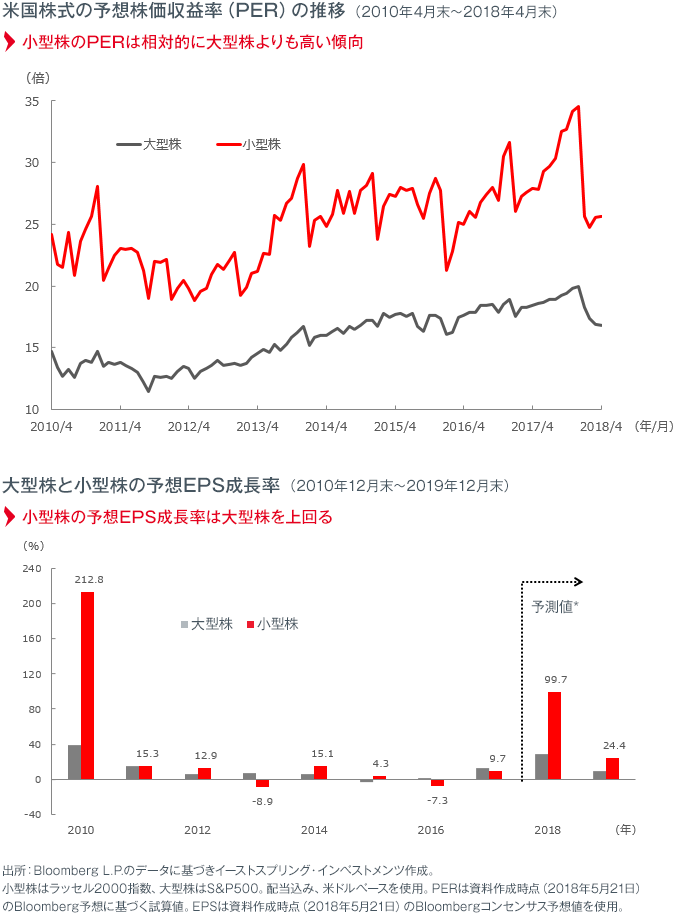 米国株式の予想株価収益率（PER）の推移、大型株と小型株の予想EPS成長率